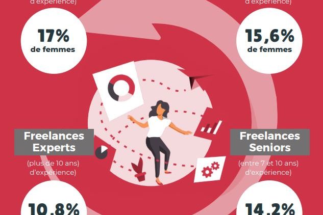 Femmes freelances IT