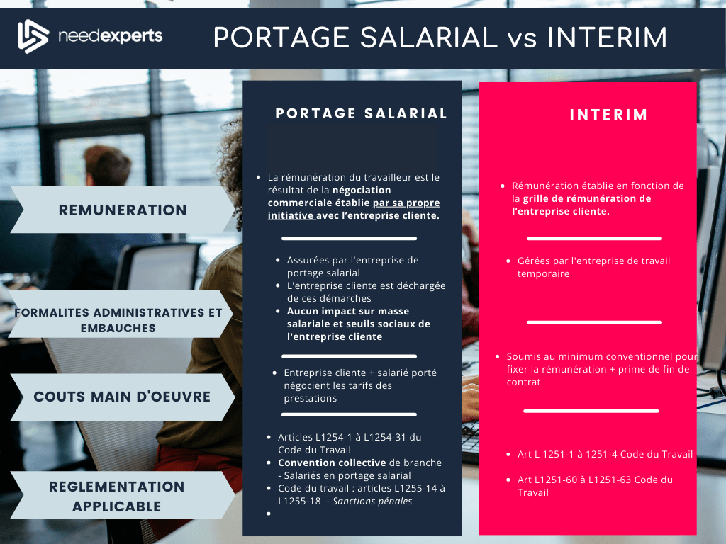 Portage salarial et interim