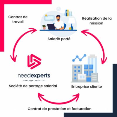 Relation tripartite portage salarial Needexperts