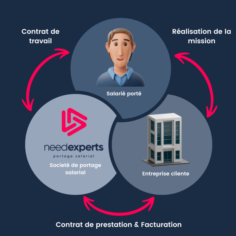 Relation-tripartite-portage-salarial-Needexperts